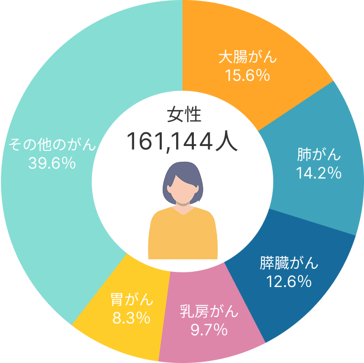 女性の2023年死亡者数が多いがんベスト5