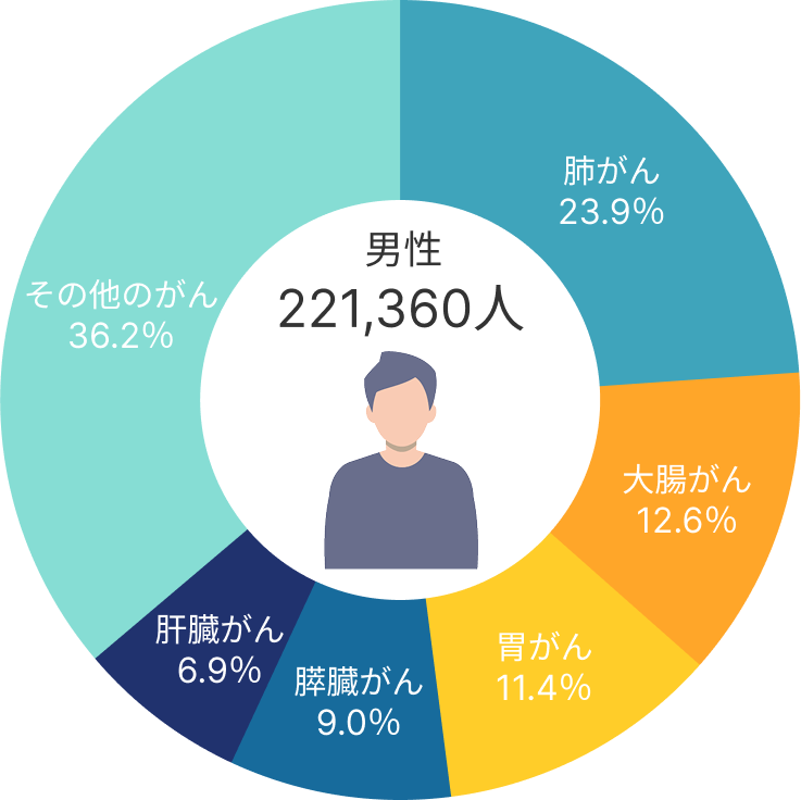 男性の2023年死亡者数が多いがんベスト5